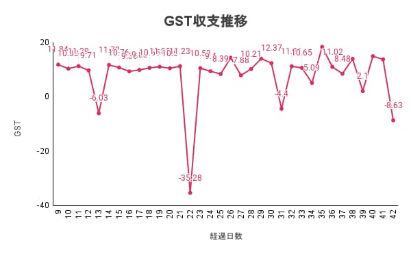 日次GST収支の推移