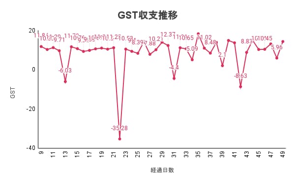 日次GST収支の推移